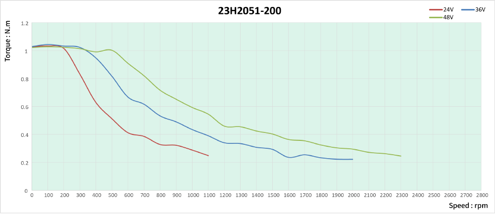 speed thrust curves image