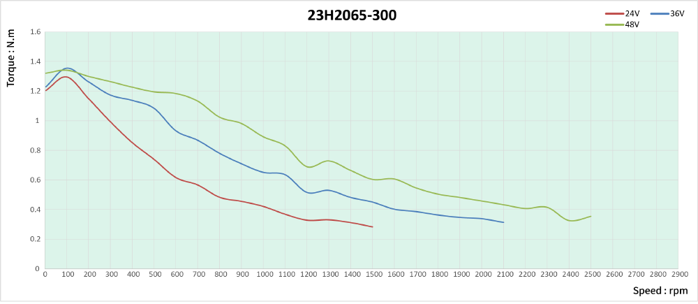 speed thrust curves image